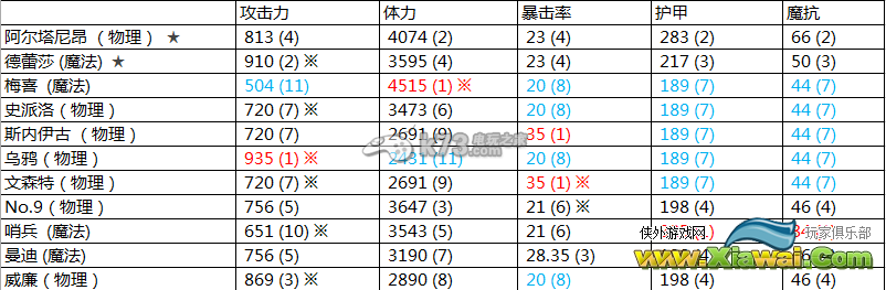 克鲁赛德战记全英雄基础属性对比