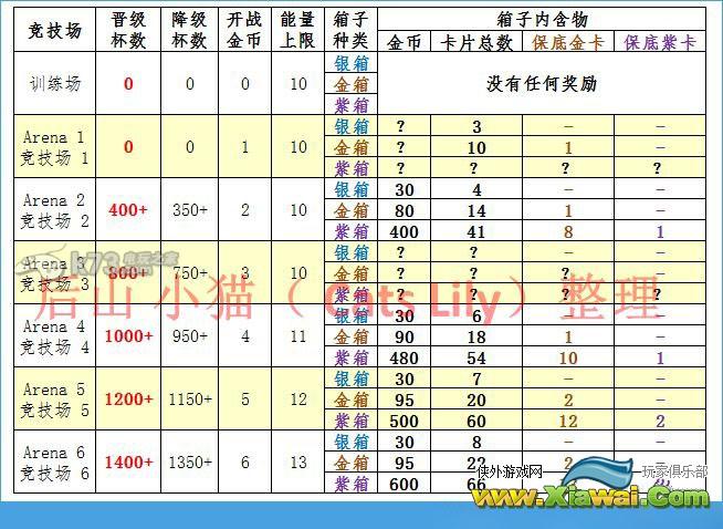 部落冲突皇室战争竞技场全宝箱掉落一览