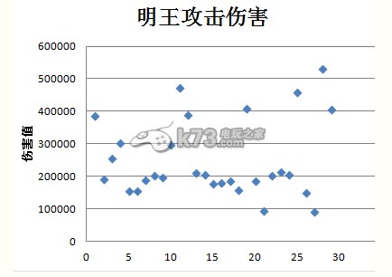 大话西游2免费版召唤兽孔雀明王详细分析