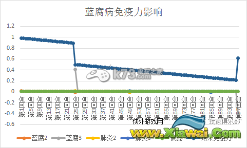 末日拾荒者各疾病致死率分析