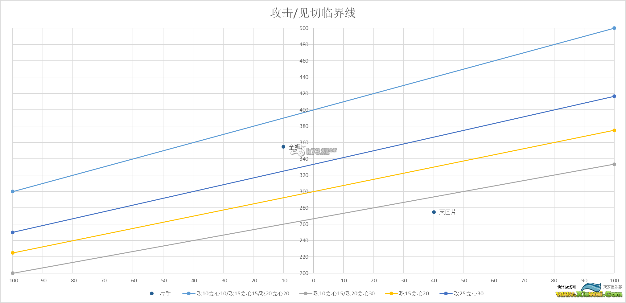 怪物猎人4g攻击与见切图表比较