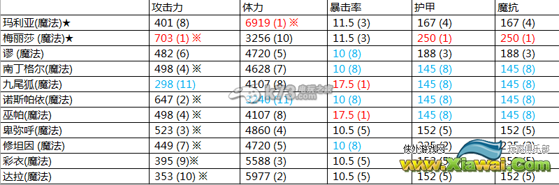 克鲁赛德战记全英雄基础属性对比