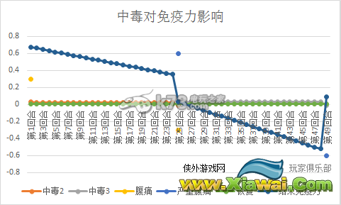 末日拾荒者各疾病致死率分析