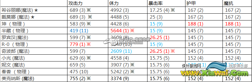 克鲁赛德战记全英雄基础属性对比