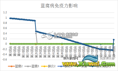 末日拾荒者各疾病致死率分析