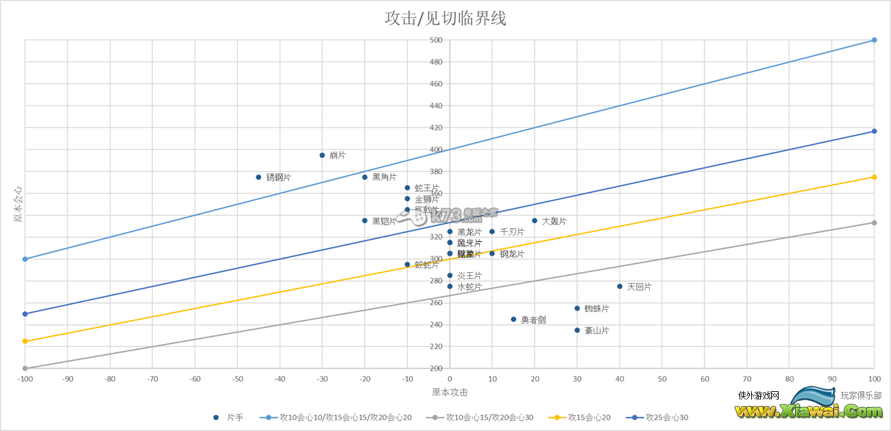 怪物猎人4g攻击与见切图表比较