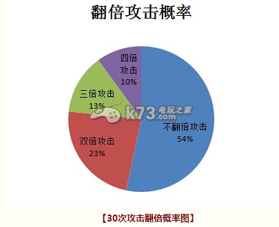 大话西游2免费版召唤兽孔雀明王详细分析