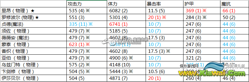 克鲁赛德战记全英雄基础属性对比