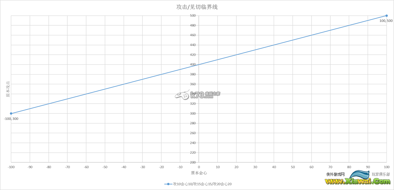 怪物猎人4g攻击与见切图表比较