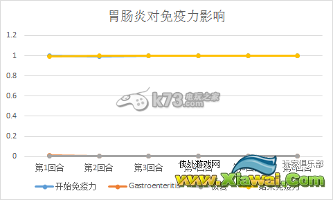 末日拾荒者各疾病致死率分析