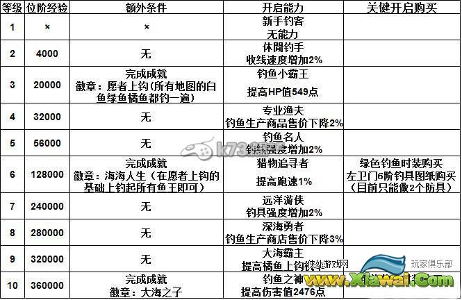 幻想神域钓鱼相关经验分享