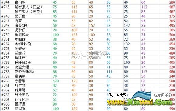 口袋妖怪太阳月亮新增精灵数值一览