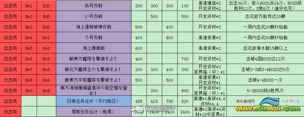 舰队collection全任务说明与全远征内容