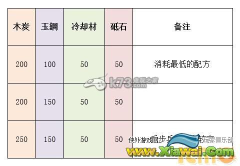 刀剑乱舞刀装全种类配方一览