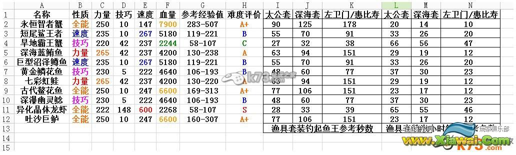 幻想神域钓具属性与鱼王之间关系解析