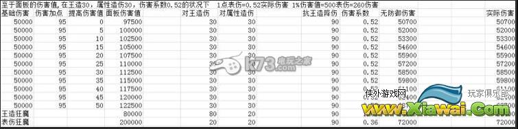 幻想神域造伤表伤HP全减收益对比