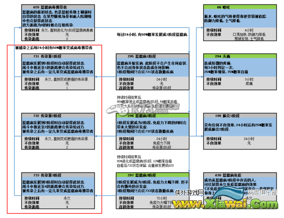 末日拾荒者蓝腐病治疗方法