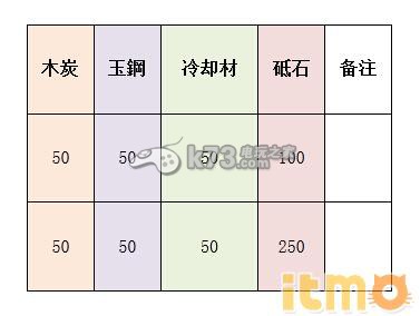 刀剑乱舞刀装全种类配方一览