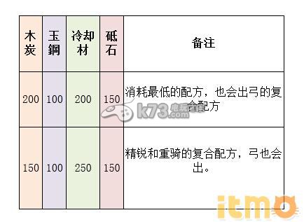 刀剑乱舞刀装全种类配方一览