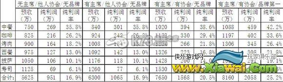 大富豪2店铺利润影响因素分析