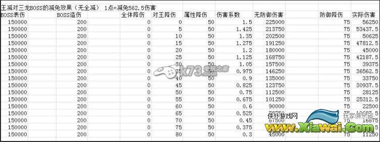 幻想神域造伤表伤HP全减收益对比