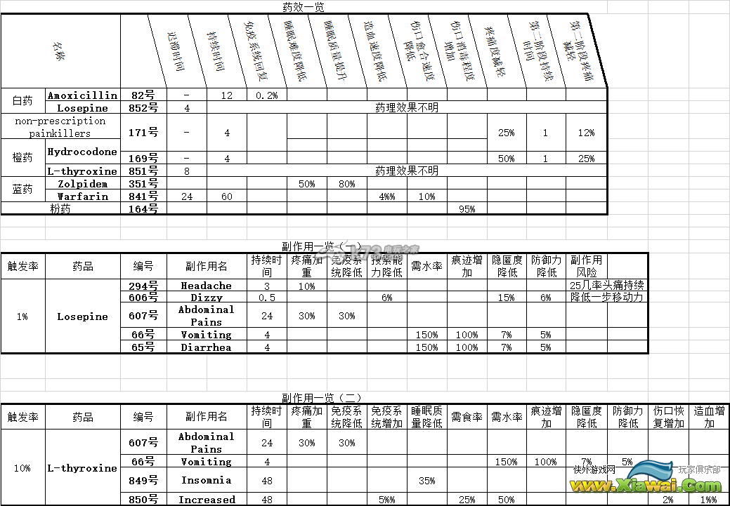 末日拾荒者各药片对应药品及效果一览