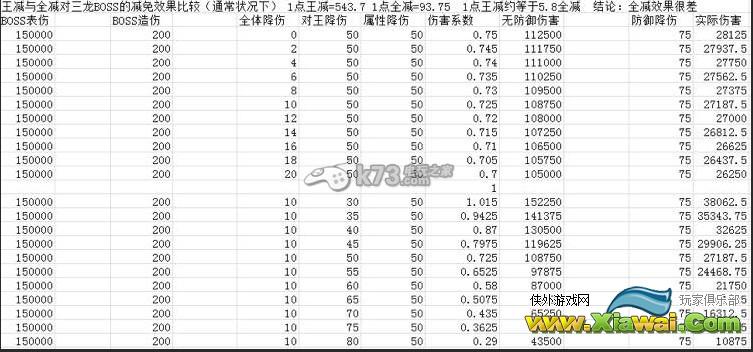 幻想神域造伤表伤HP全减收益对比