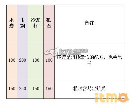 刀剑乱舞刀装全种类配方一览