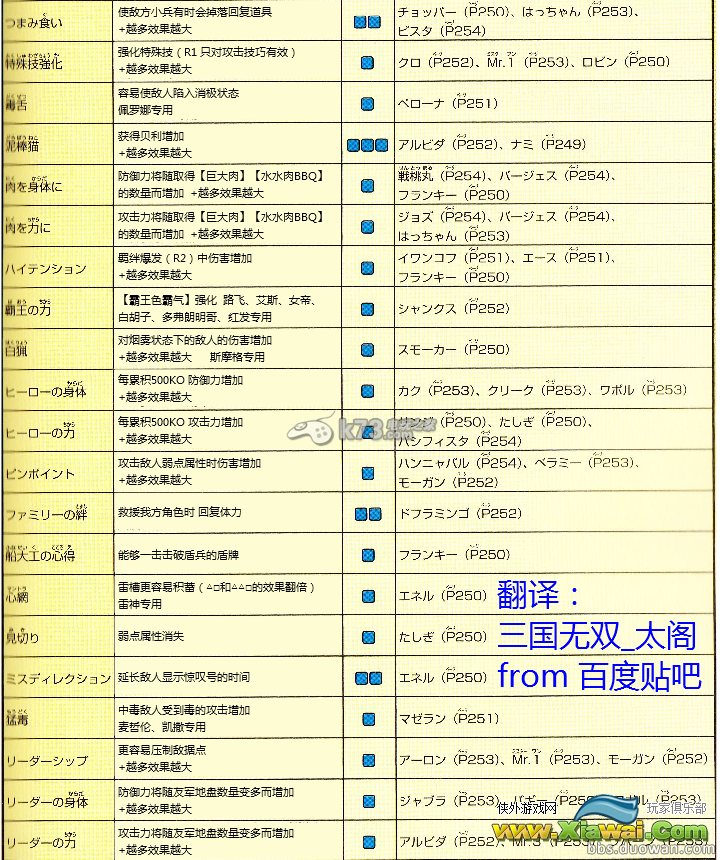 海贼无双3全装备技能一览