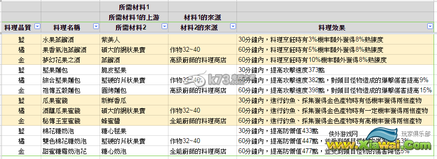 星界神话钓鱼、作物、采矿制作道具一览