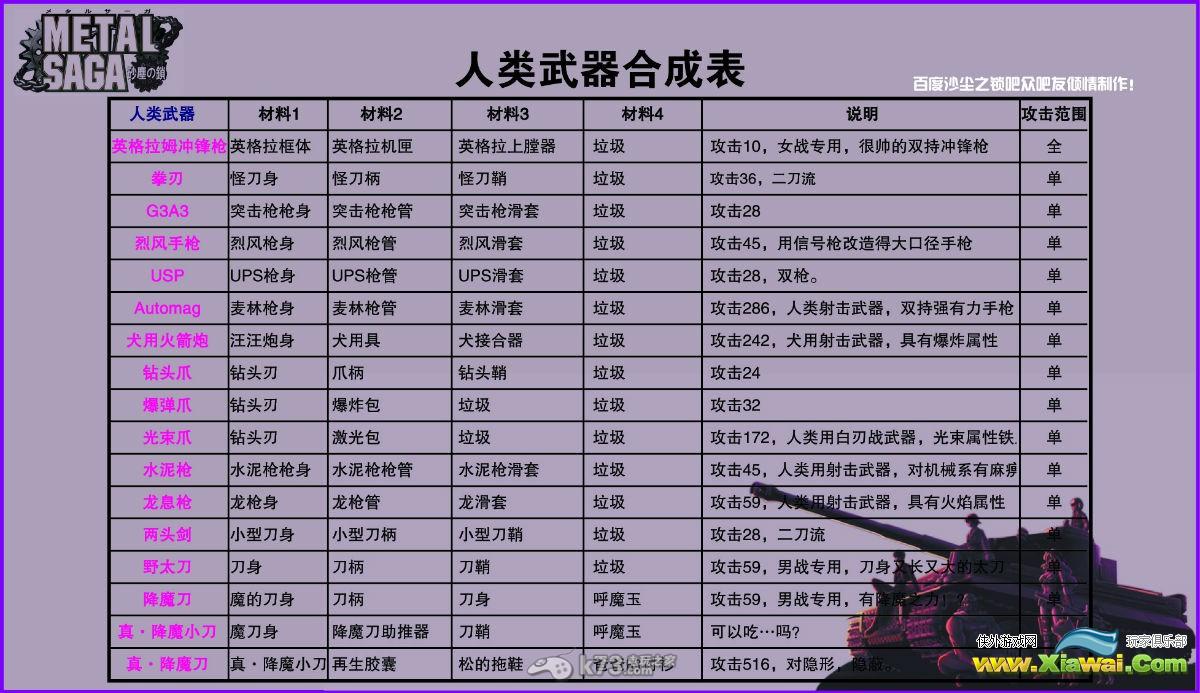 重装机兵沙尘之锁中文合成表【主炮+SE+武器】