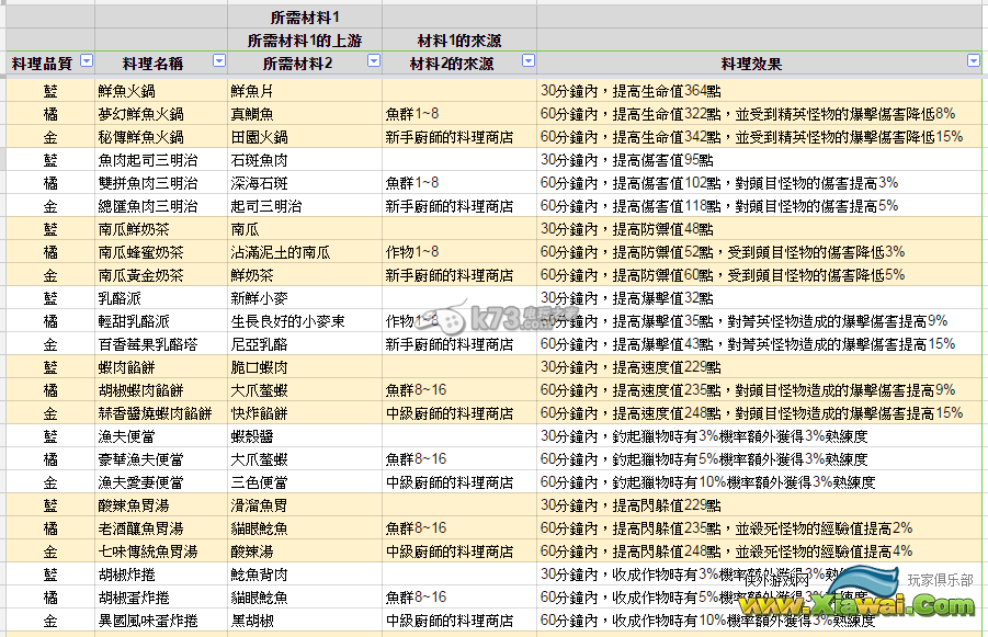 星界神话钓鱼、作物、采矿制作道具一览