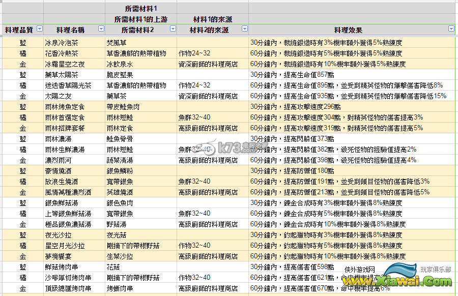 星界神话钓鱼、作物、采矿制作道具一览