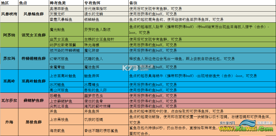 魔兽世界7.0大鱼为重任务攻略