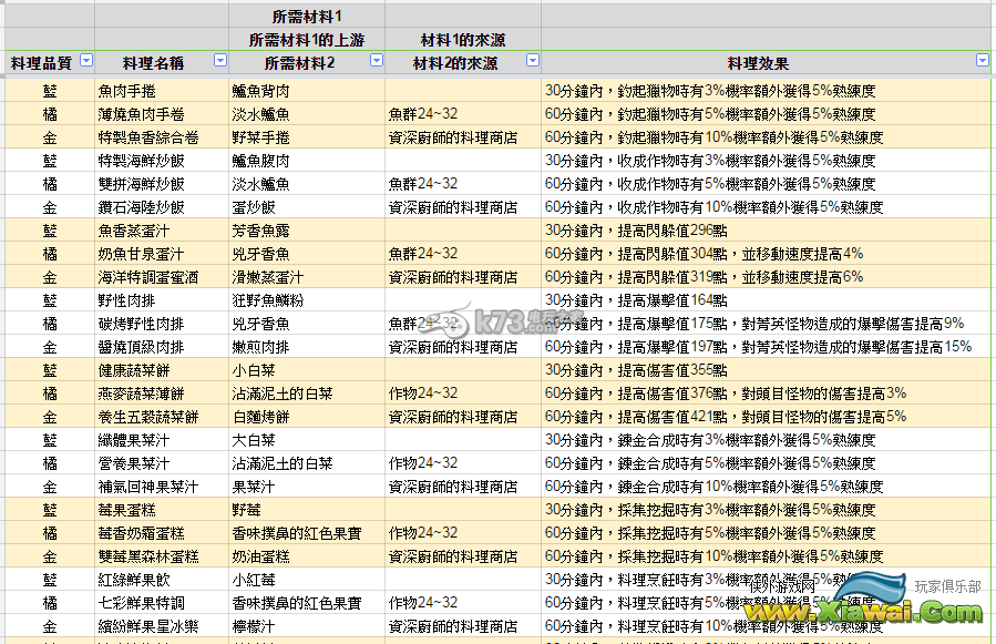 星界神话钓鱼、作物、采矿制作道具一览