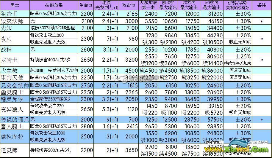 地下城堡2.1版各职业数据一览