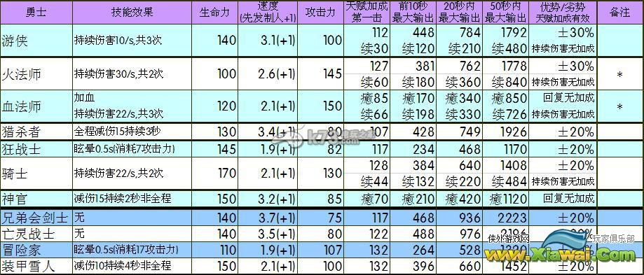 地下城堡2.1版各职业数据一览