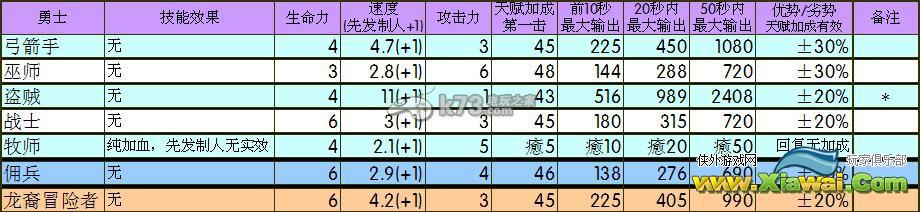 地下城堡2.1版各职业数据一览