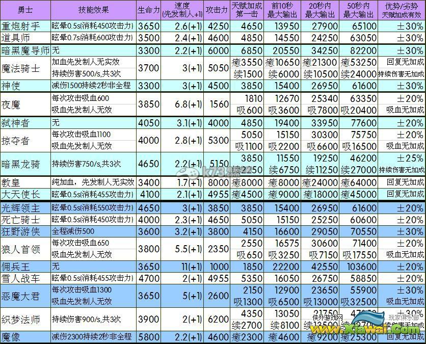 地下城堡2.1版各职业数据一览