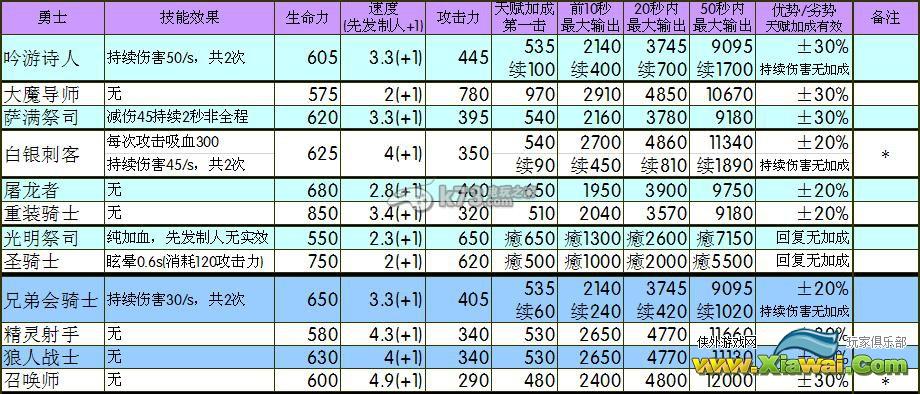 地下城堡2.1版各职业数据一览
