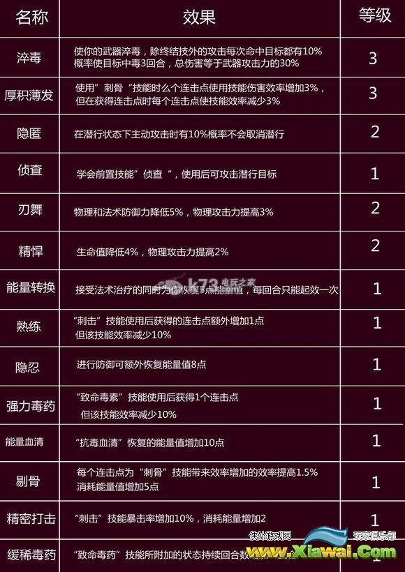 巨龙大陆刺客技能及天赋解析