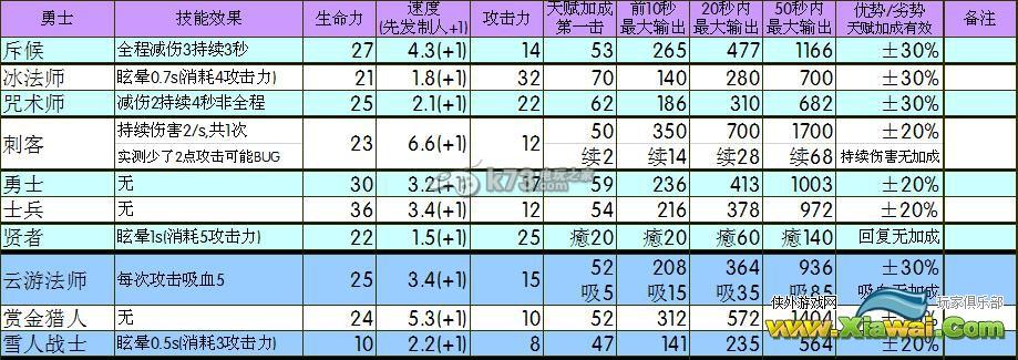 地下城堡2.1版各职业数据一览