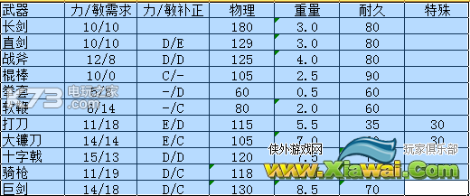 黑暗之魂3部分武器数据一览