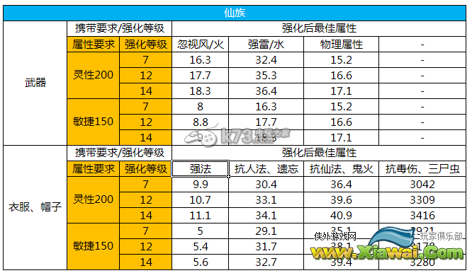 大话西游2免费版强化属性一览