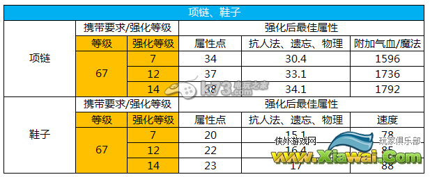 大话西游2免费版强化属性一览