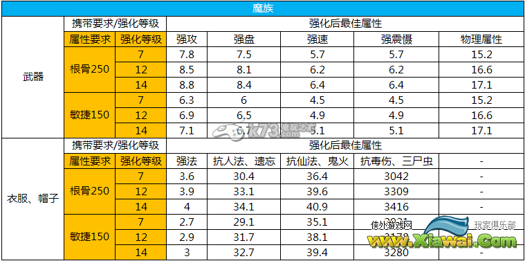 大话西游2免费版强化属性一览