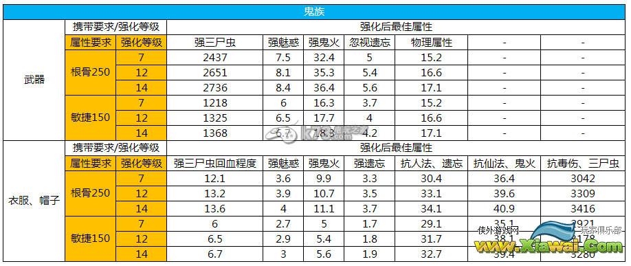 大话西游2免费版强化属性一览