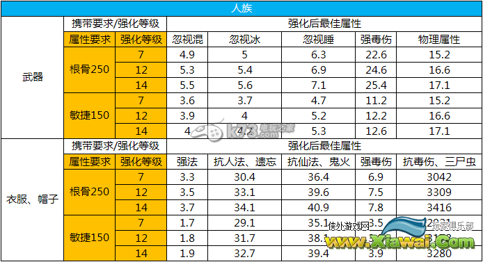 大话西游2免费版强化属性一览