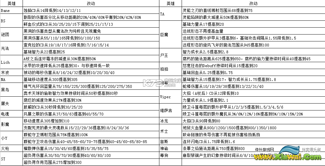 DOTA26.88改动分析