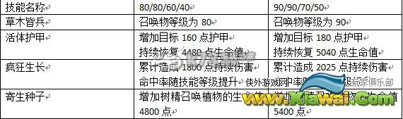 刀塔传奇12月签到新英雄大树详细解析